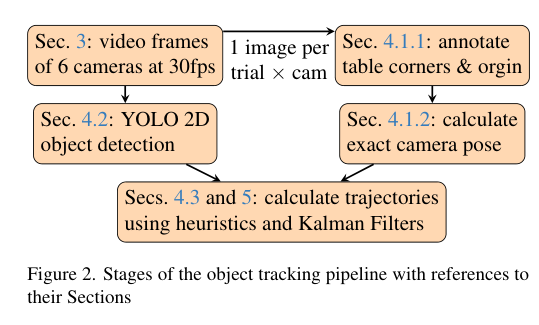 物体跟踪：A Modular Pipeline for 3D Object Tracking Using RGB Cameras-CSDN博客
