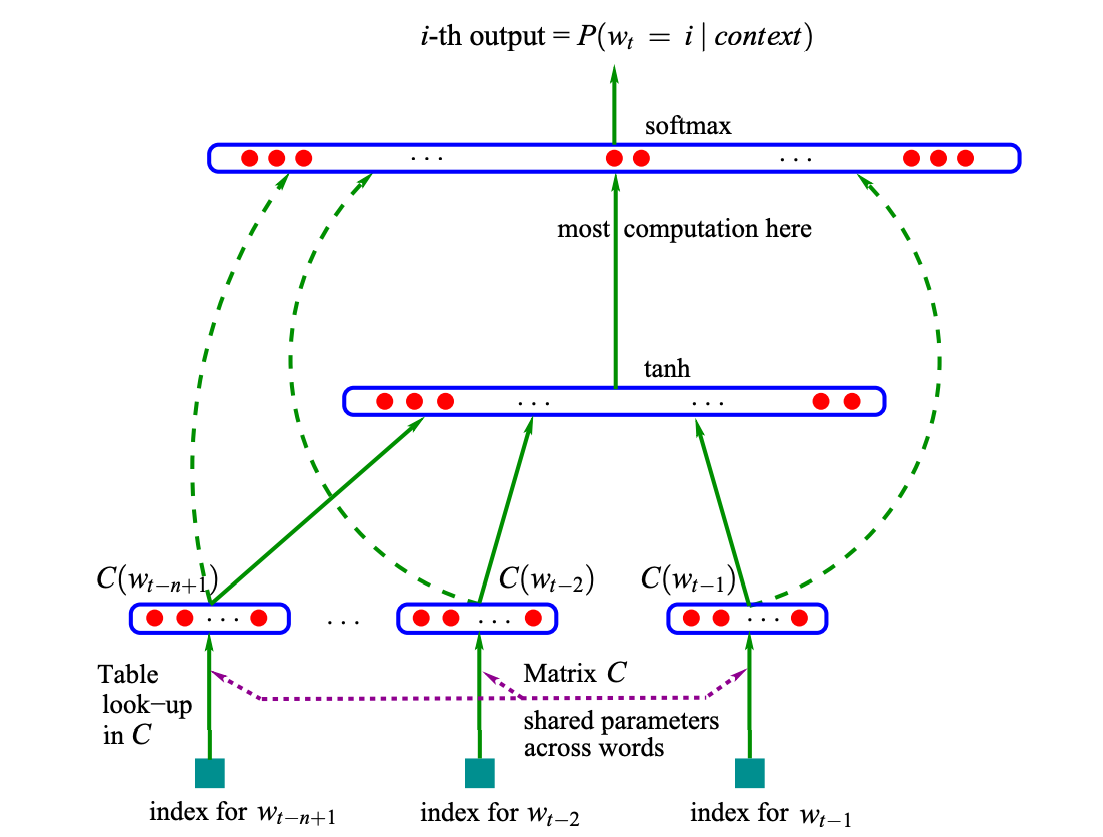 N-Grams, Embeddings, and Transformers | Towards AI