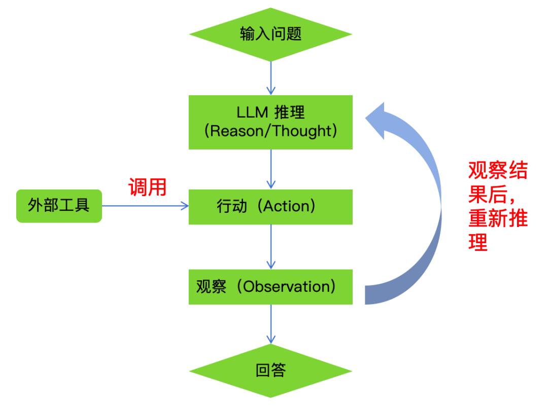 LangChain ReAct Agents工作流程