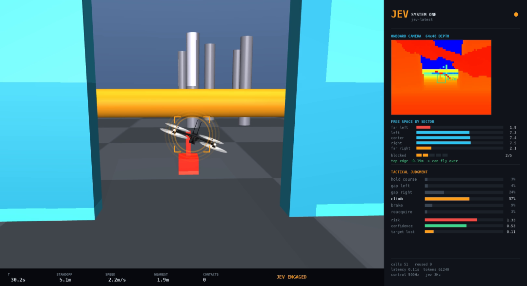 jev-drone:MuJoCo 中 Skydio X2 穿越滑动闸门,右侧 HUD 显示机载深度相机、分区空闲空间、战术判断概率分布与 risk/confidence 读数。HUD 底部可见 control 500Hz / jev 3Hz 的回路分工。(图源:RomanSlack/jev-drone 仓库,MIT 归档截图,自报仿真)