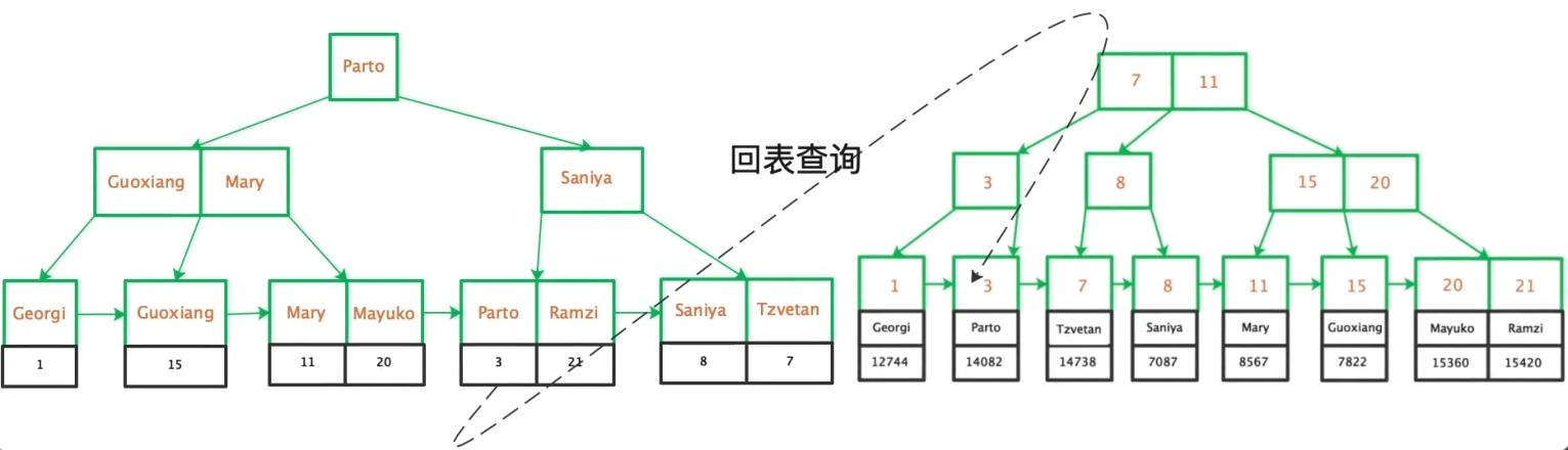 MySQL回表查询过程图解