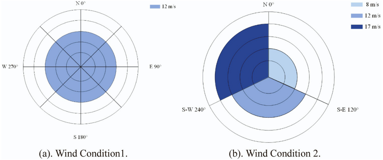 The diagram of the wind conditions