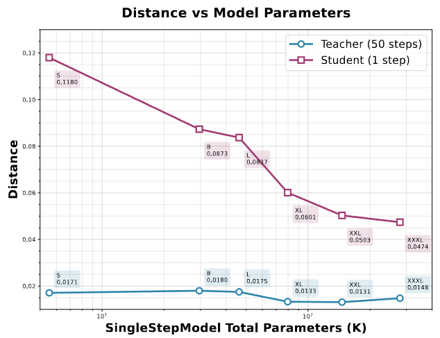 图 3.轨迹蒸馏 (TD) 性能与模型大小的关系。TD 性能的上限随着模型参数数量的增加而增加。