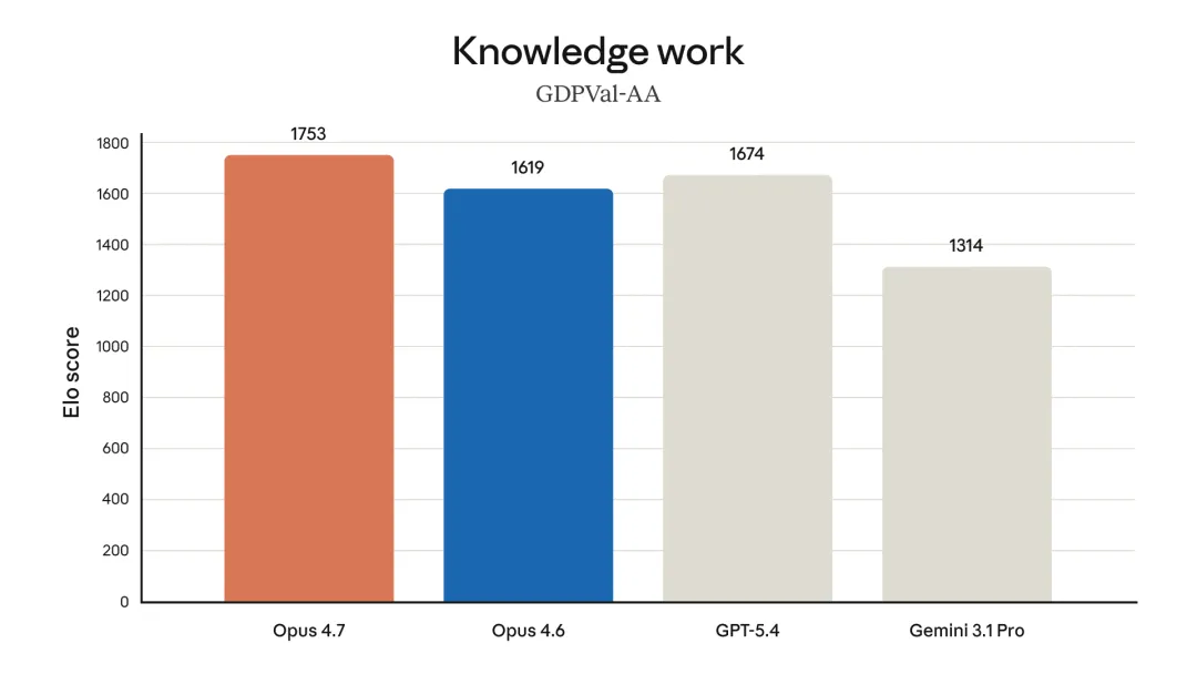 Knowledge work performance on GDPval-AA