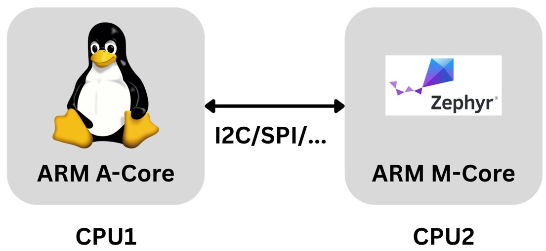 ARM A-Core ARM M-Core 