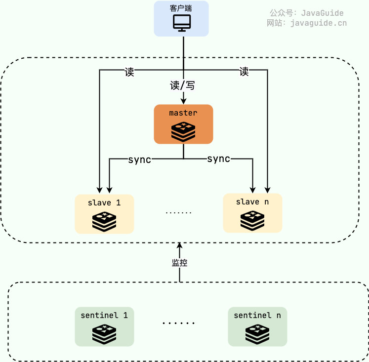 Redis Sentinel 监控 Redis 节点实现高可用