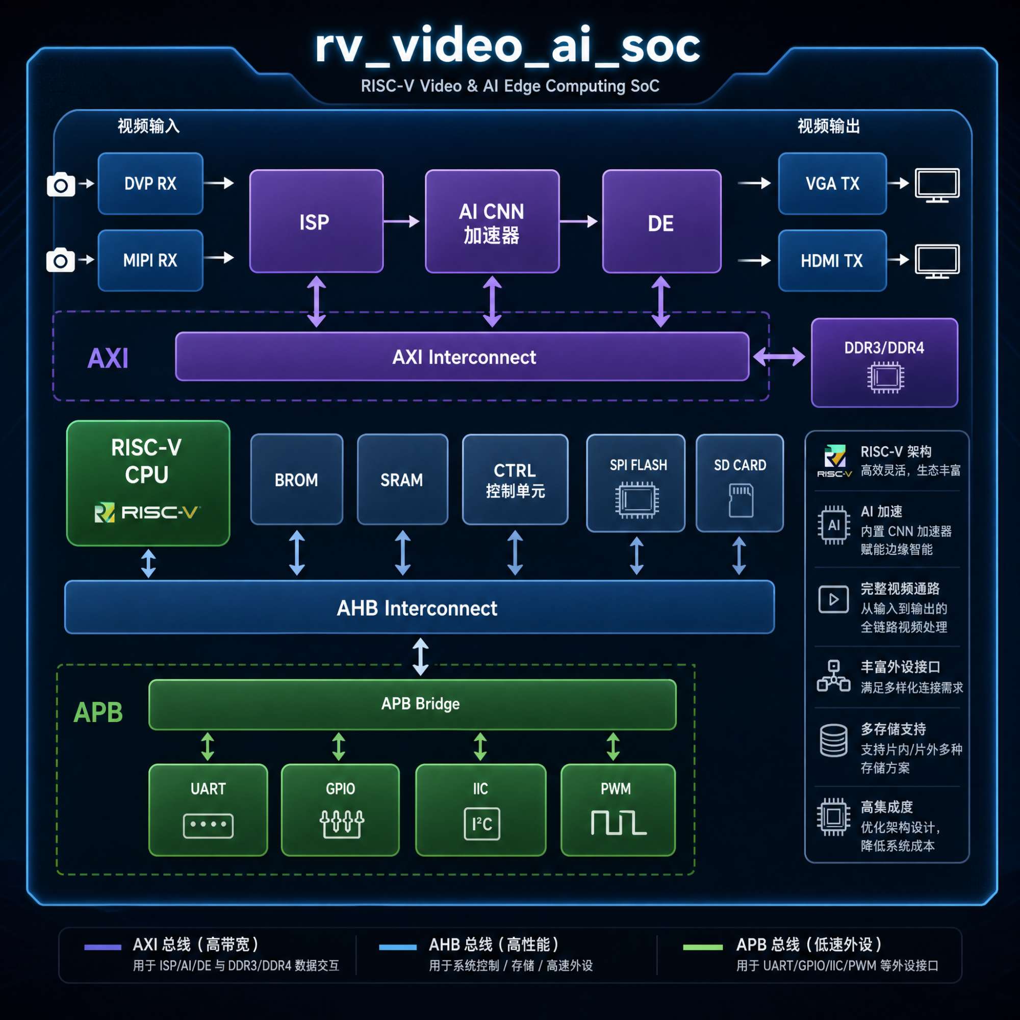 rv_video_ai_soc architecture diagram