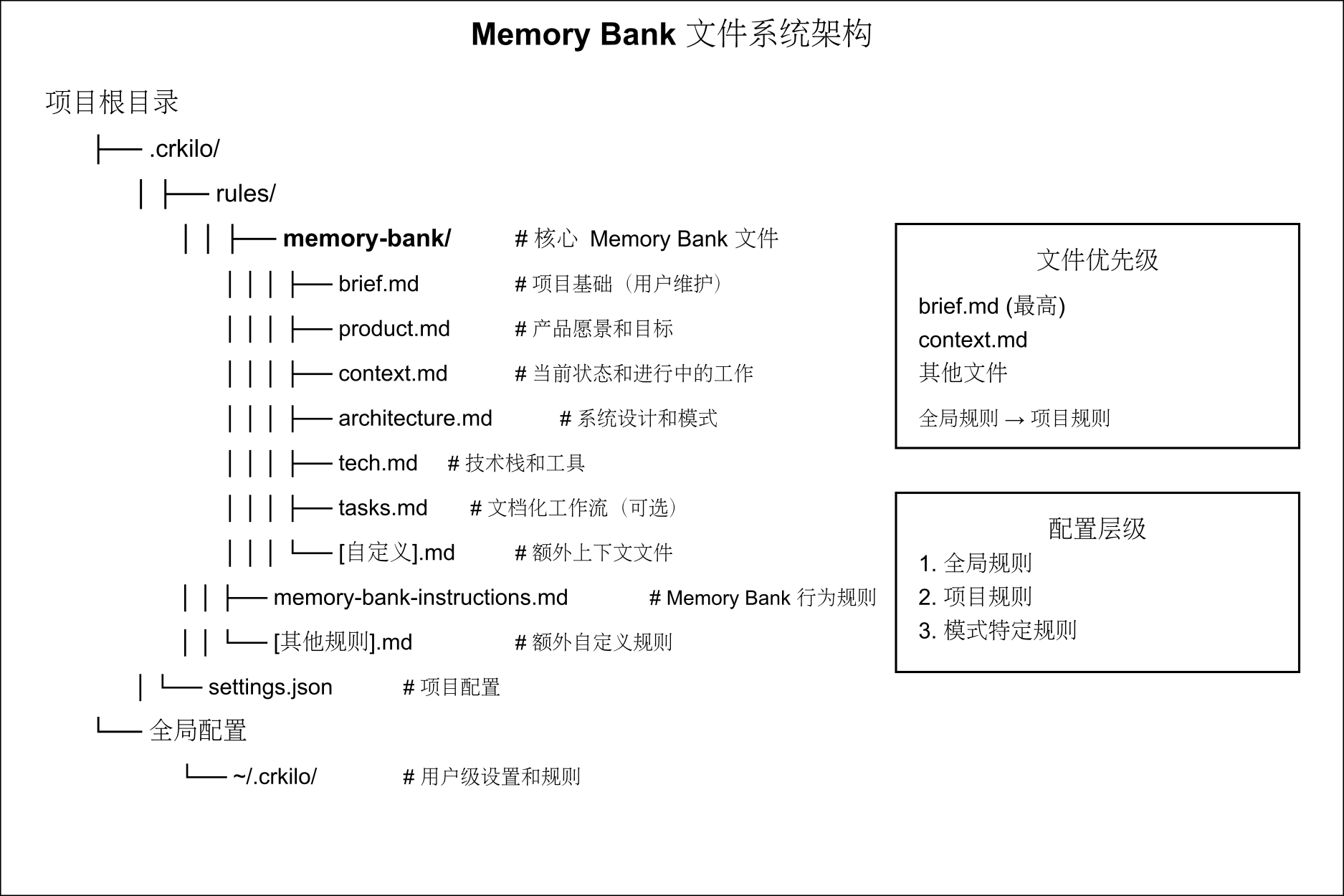/Users/zhaopeng/Downloads/compressed/memory-bank-file-structure-simple.png