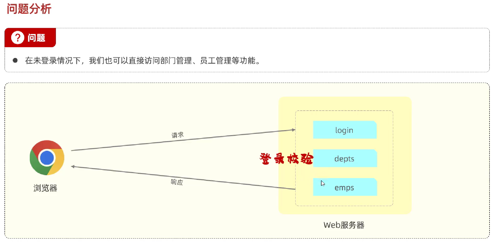 JavaWeb企业级开发---用户登录认证_web开发认证登录-CSDN博客