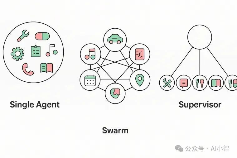 多智能体架构对比图