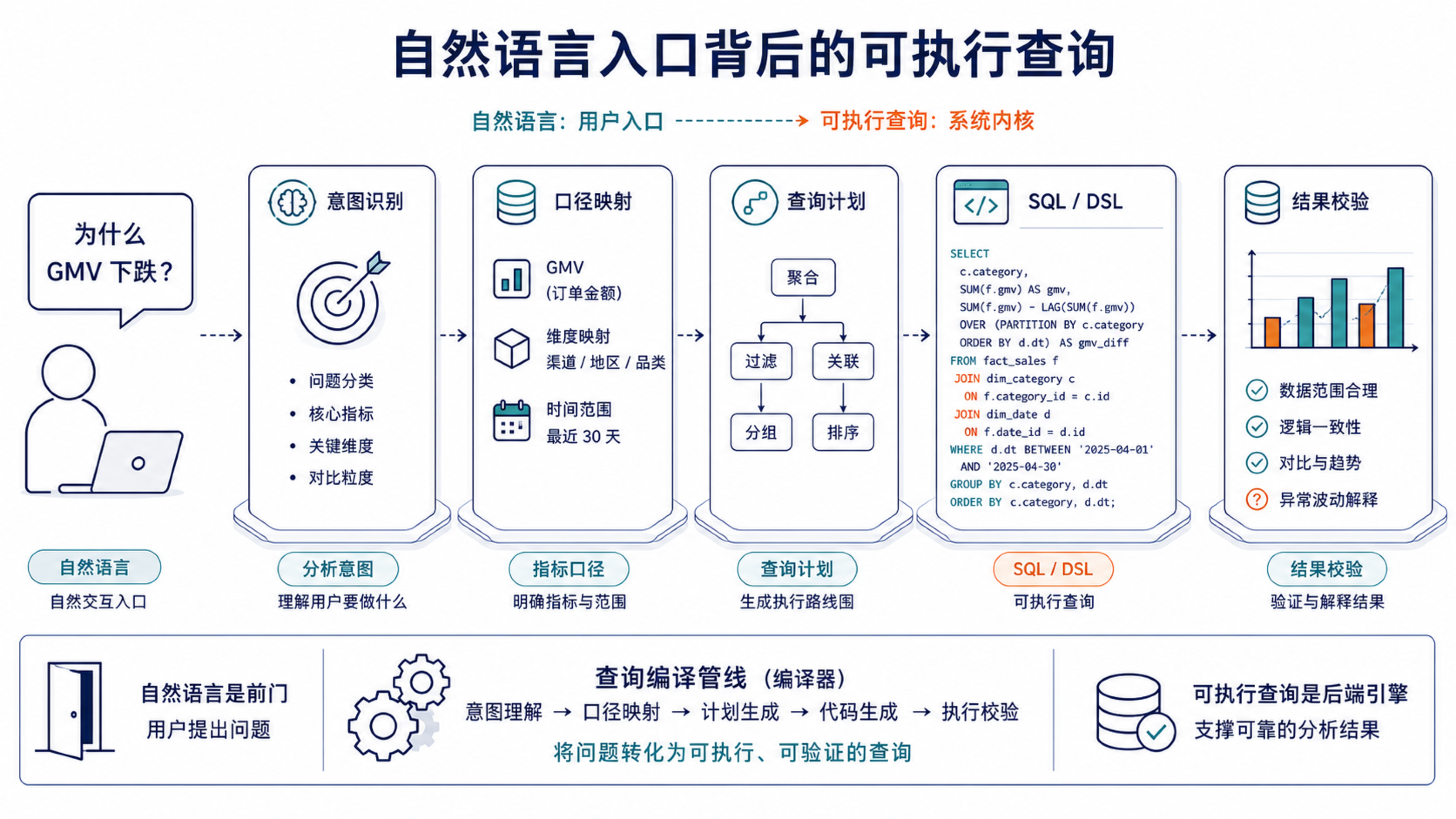 自然语言是入口,系统背后仍要完成意图识别、口径映射、查询计划和结果校验。