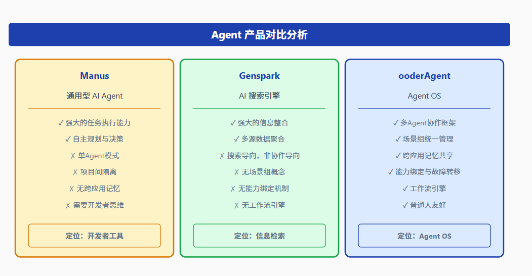 Agent 产品对比分析Manus通用型 AI Agent✓ 强大的任务执行能力✓ 自主规划与决策✗ 单Agent模式✗ 项目间隔离✗ 无跨应用记忆✗ 需要开发者思维定位：开发者工具GensparkAI 搜索引擎✓ 强大的信息整合✓ 多源数据聚合✗ 搜索导向，非协作导向✗ 无场景组概念✗ 无能力绑定机制✗ 无工作流引擎定位：信息检索ooderAgentAgent OS✓ 多Agent协作框架✓ 场景组统一管理✓ 跨应用记忆共享✓ 能力绑定与故障转移✓ 工作流引擎✓ 普通人友好定位：Agent OS