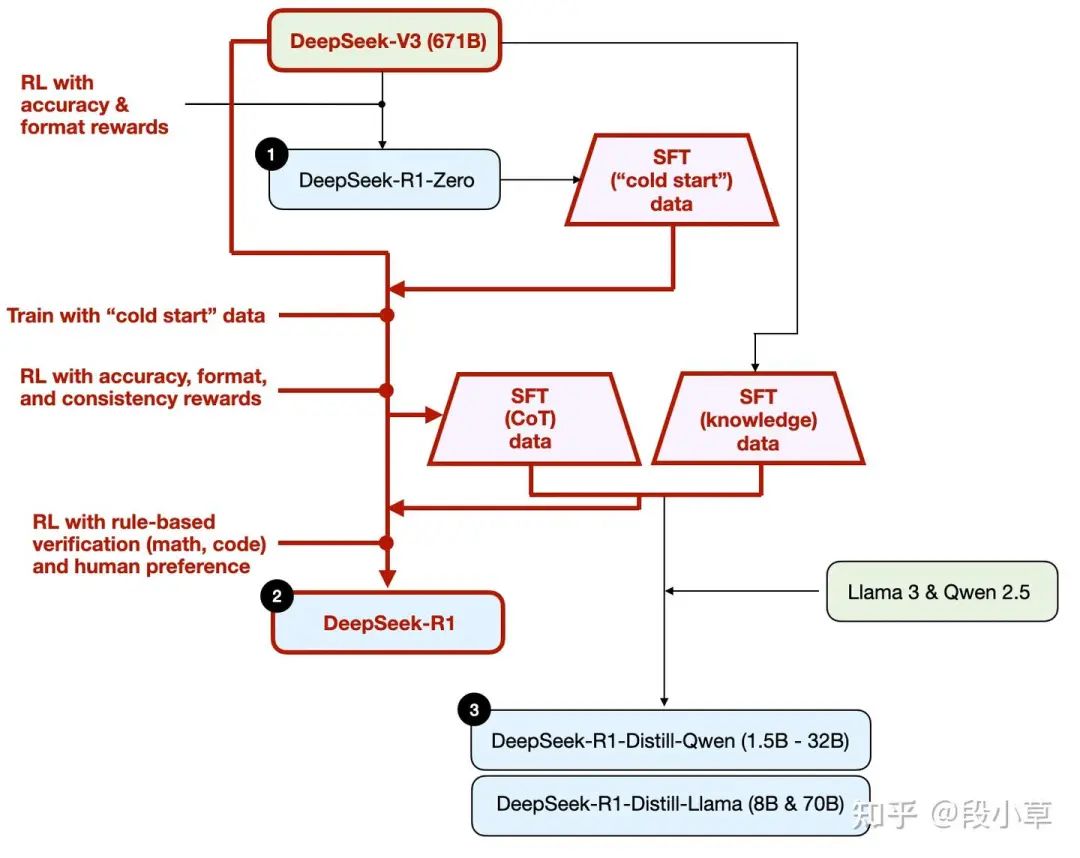 DeepSeek-R1模型的开发过程