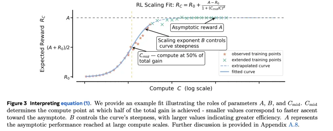 RL的Sigmoid Scaling Law