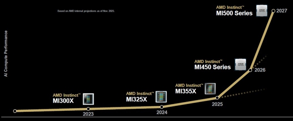 2年近8倍性能提升 AMD下代AI显卡将超越NVIDIA旗舰