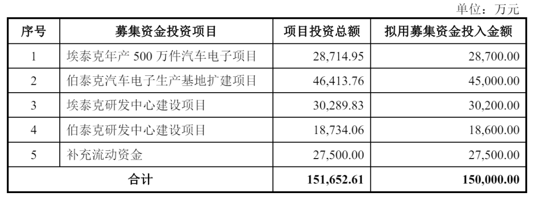 埃泰克通过注册:拟募资15亿 奇瑞与小米是股东-CSDN博客