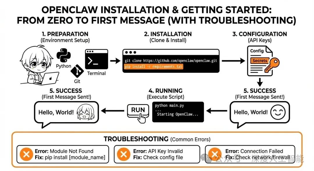 OpenClaw 安装与上手：从零到跑通第一条消息（含完整排错）