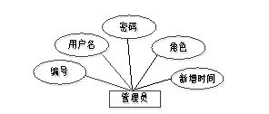 管理员信息实体属性图