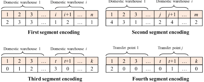 Chromosome coding