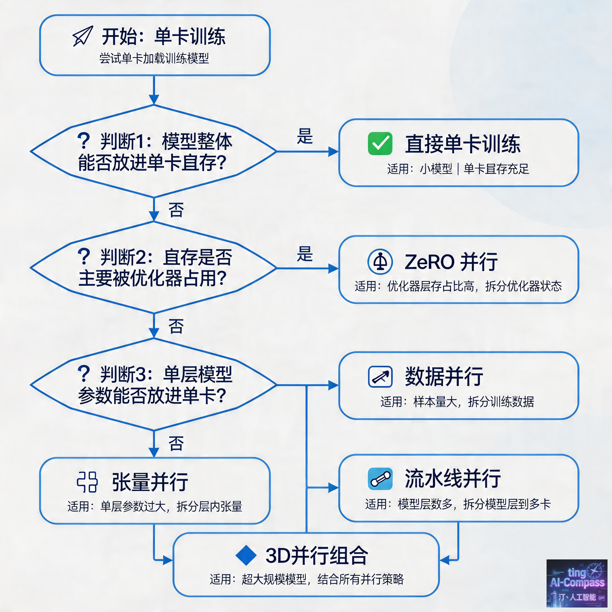 3D并行选型决策流程图
