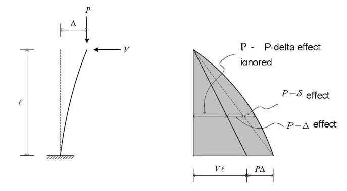 P-Δ vs. P-δ效应：在SACS中如何考虑_sacs软件 二阶分析-CSDN博客