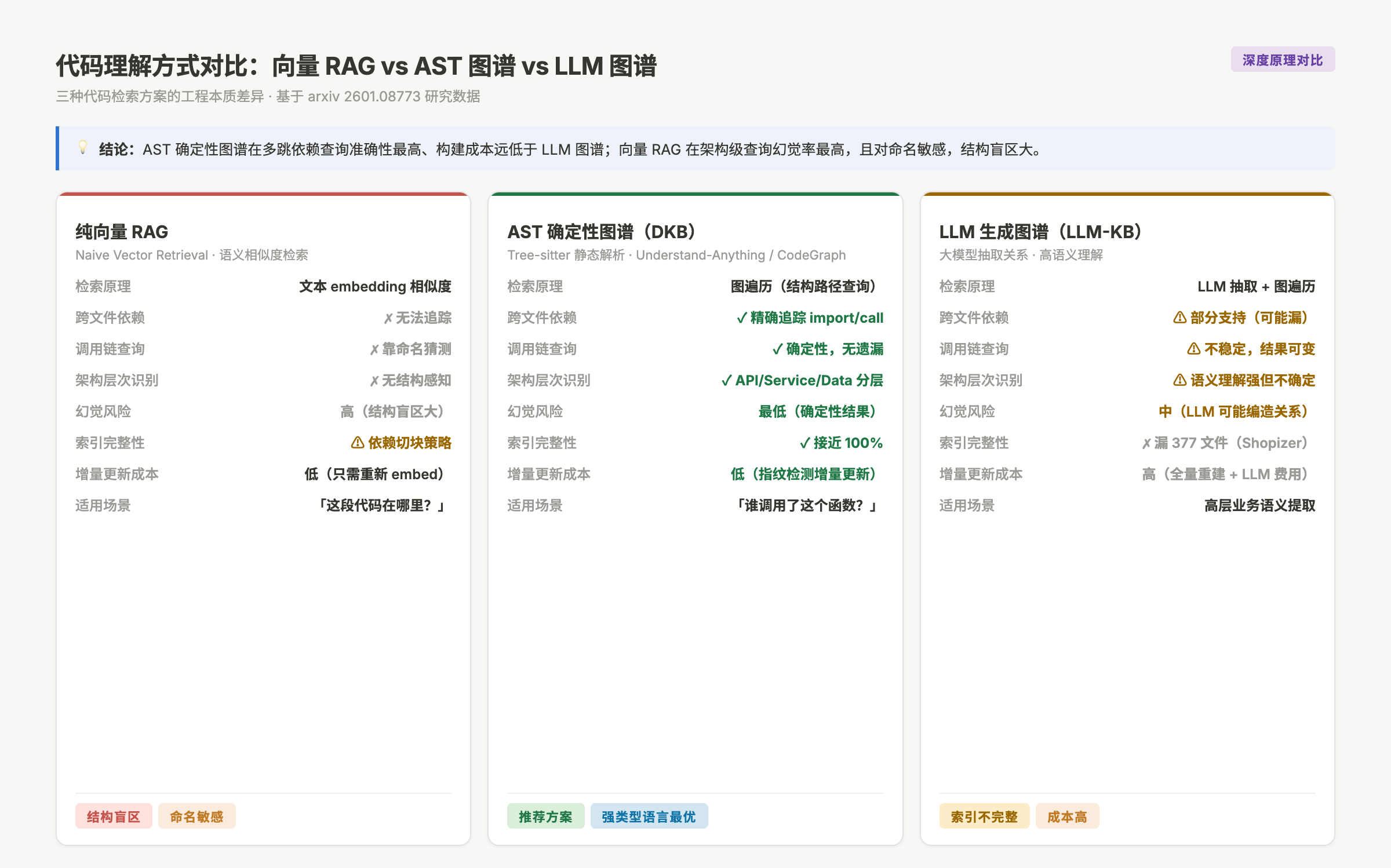 向量 RAG 与 AST 知识图谱的代码理解方式对比
