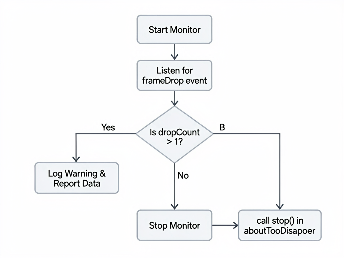 A Notion-style flowchart showing the Frame Monitor