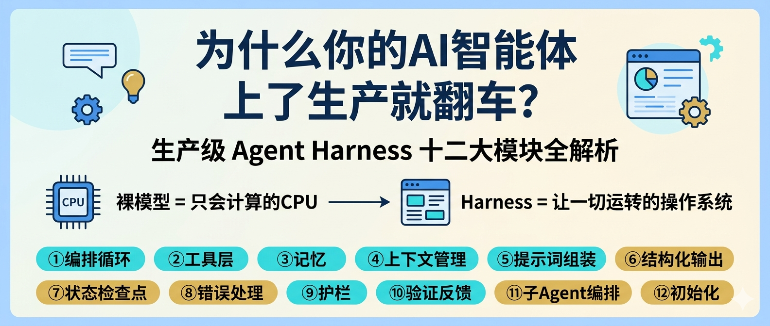 生产级 Agent Harness 十二大模块全解析封面