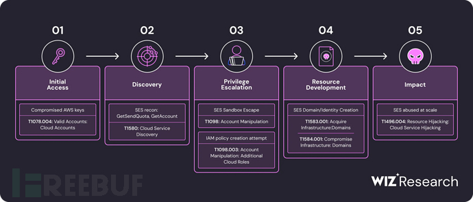 AWS安全事件分析