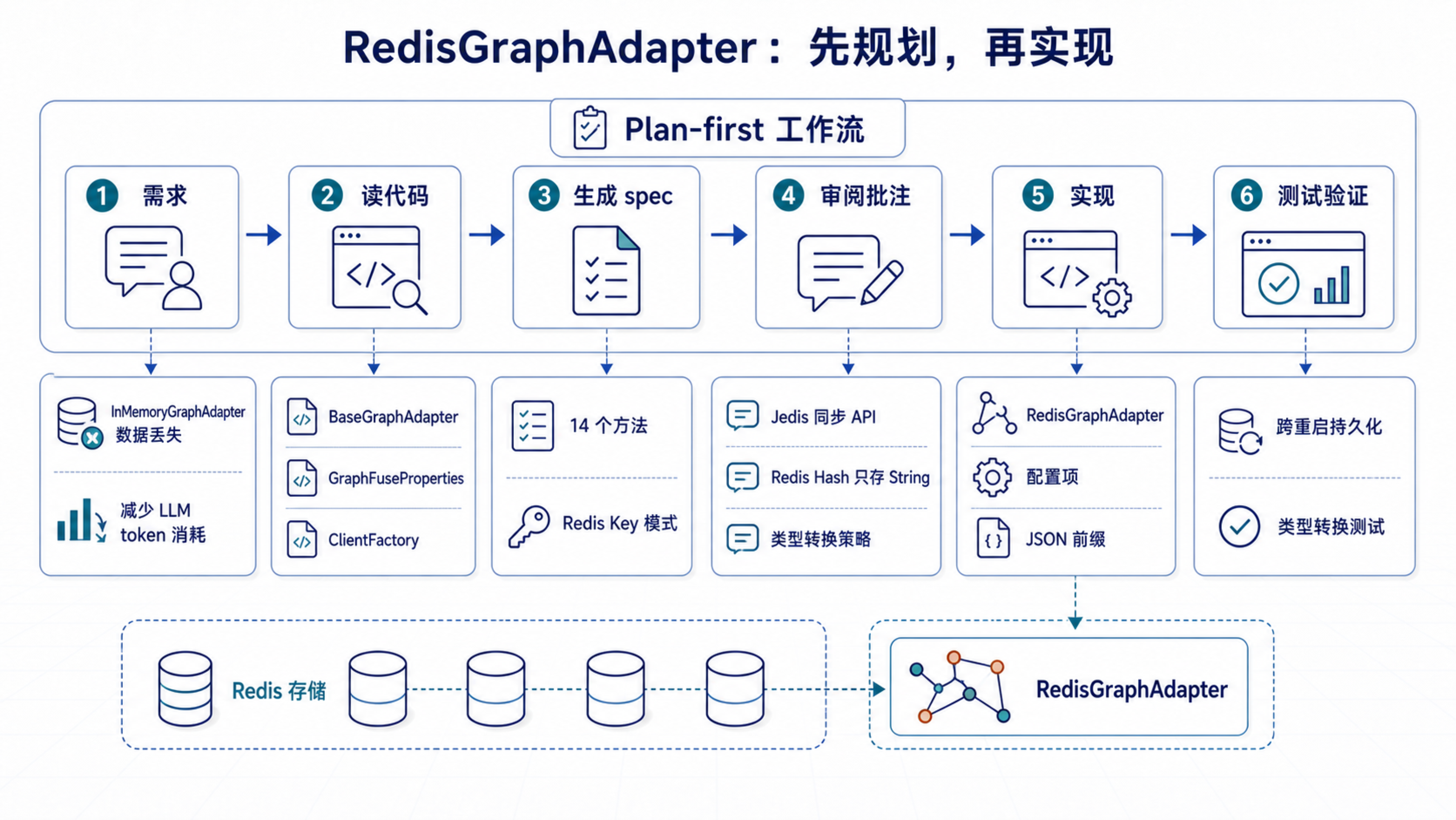 RedisGraphAdapter 的开发不是直接让 AI 写代码,而是先让 Planner 探索约束、生成 approved spec,再交给 Implementer 实现和测试。