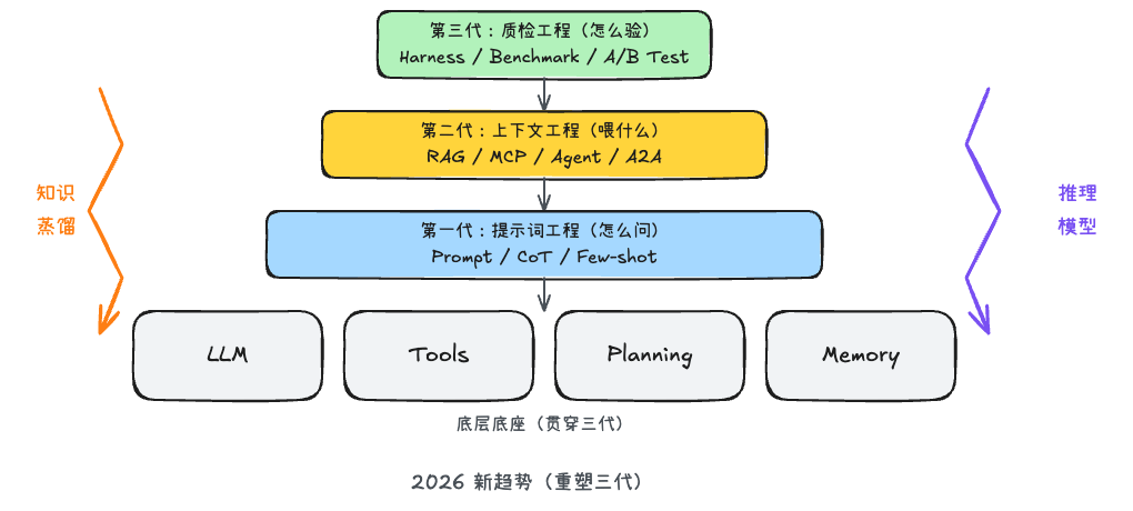 三代工程化总览图