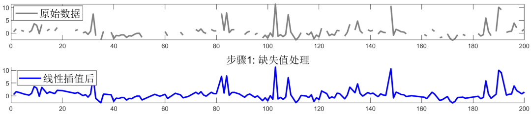 数学建模必备！缺失值、异常值和噪声干扰全流程处理，Matlab程序实现_线性差值动态