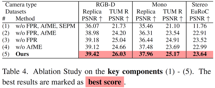 ICCV 2025 SEGS-SLAM：一种结构启发的3DGS+SLAM算法，TUM RGB-D、Replica、EuRoC、Scannet均超过SOTA！_基于3dgs的slam