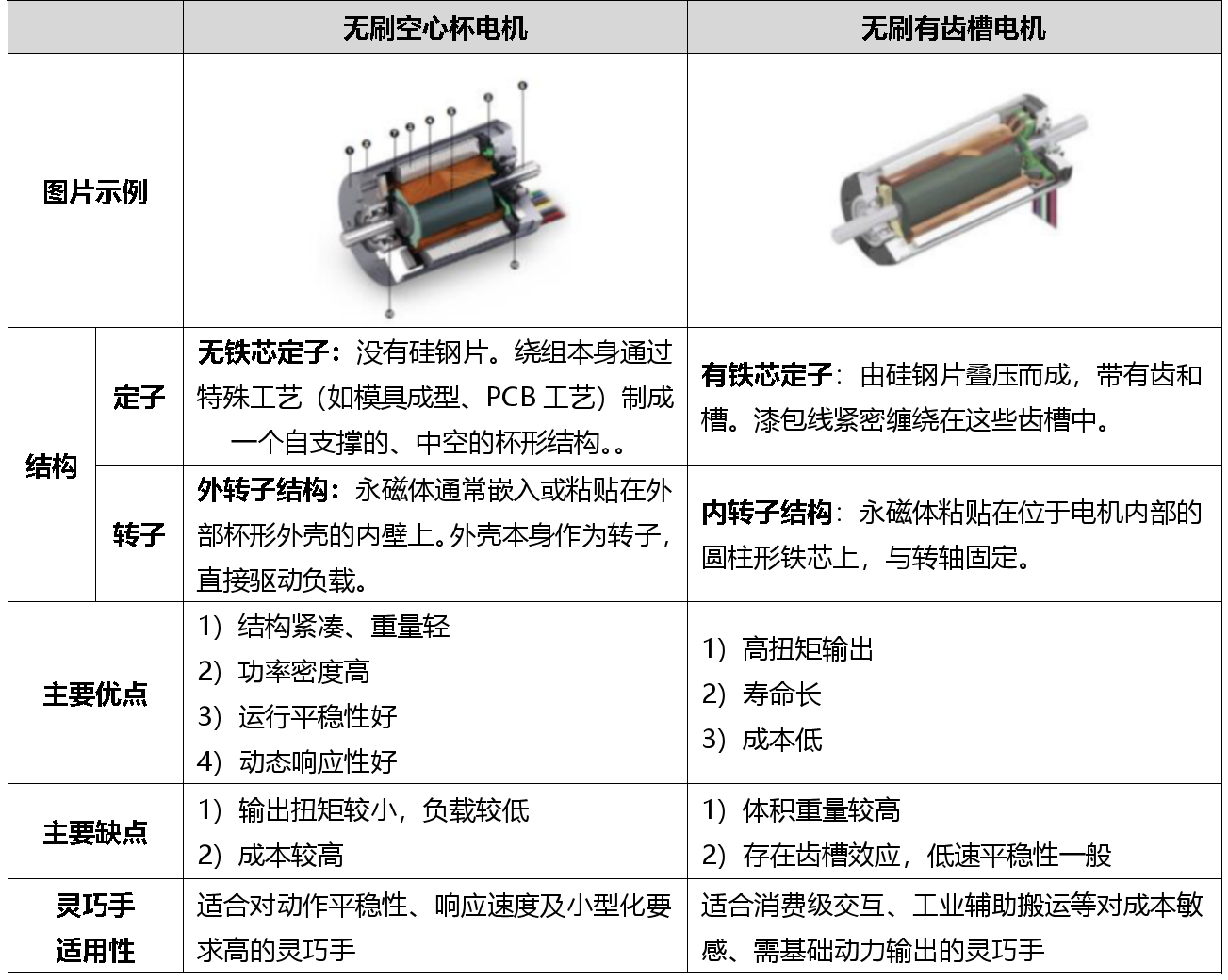 灵巧手系列之驱动系统：灵巧手实现精细操作的 “动力心脏”_全驱灵巧手开发的关键-CSDN博客