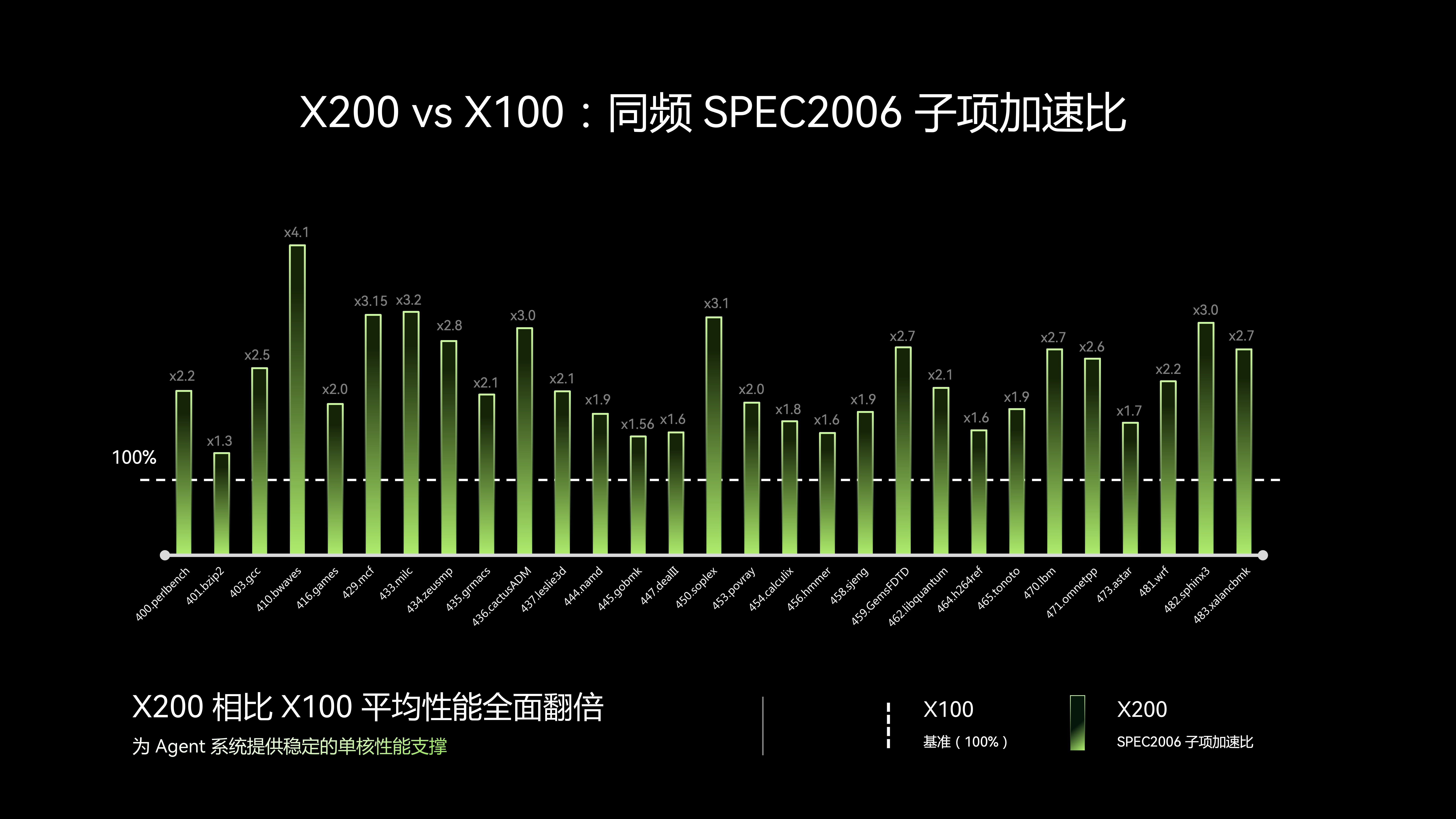 X200 对比 X100 同频情况下的 SPEC2006 子项加速比.png