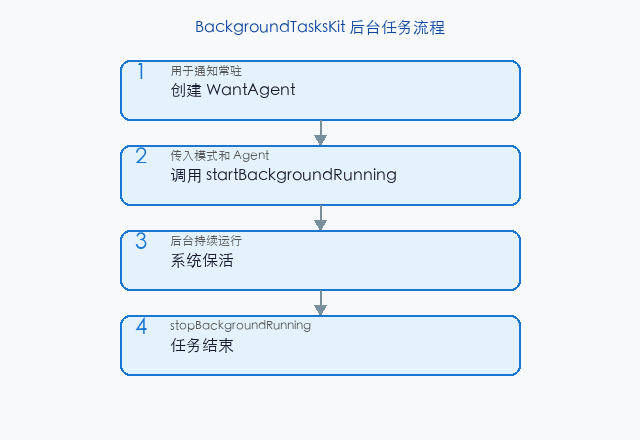 文章配图:背景任务的申请与 BG 模式
