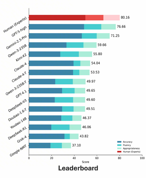 ICLR 2026 字节发布｜当我们已经习惯用大模型读文献、写论文，翻译还是个难题吗？ | 前沿在线