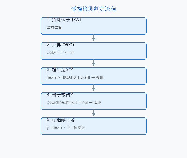 文章配图：棋盘格子的占用检测