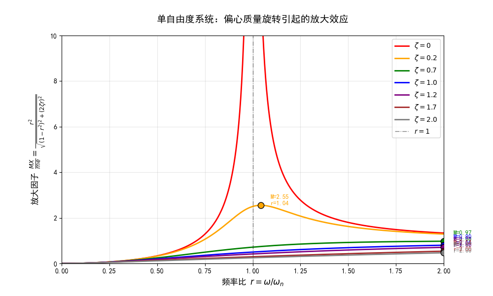 偏心质量引起的放大因子与参数关系