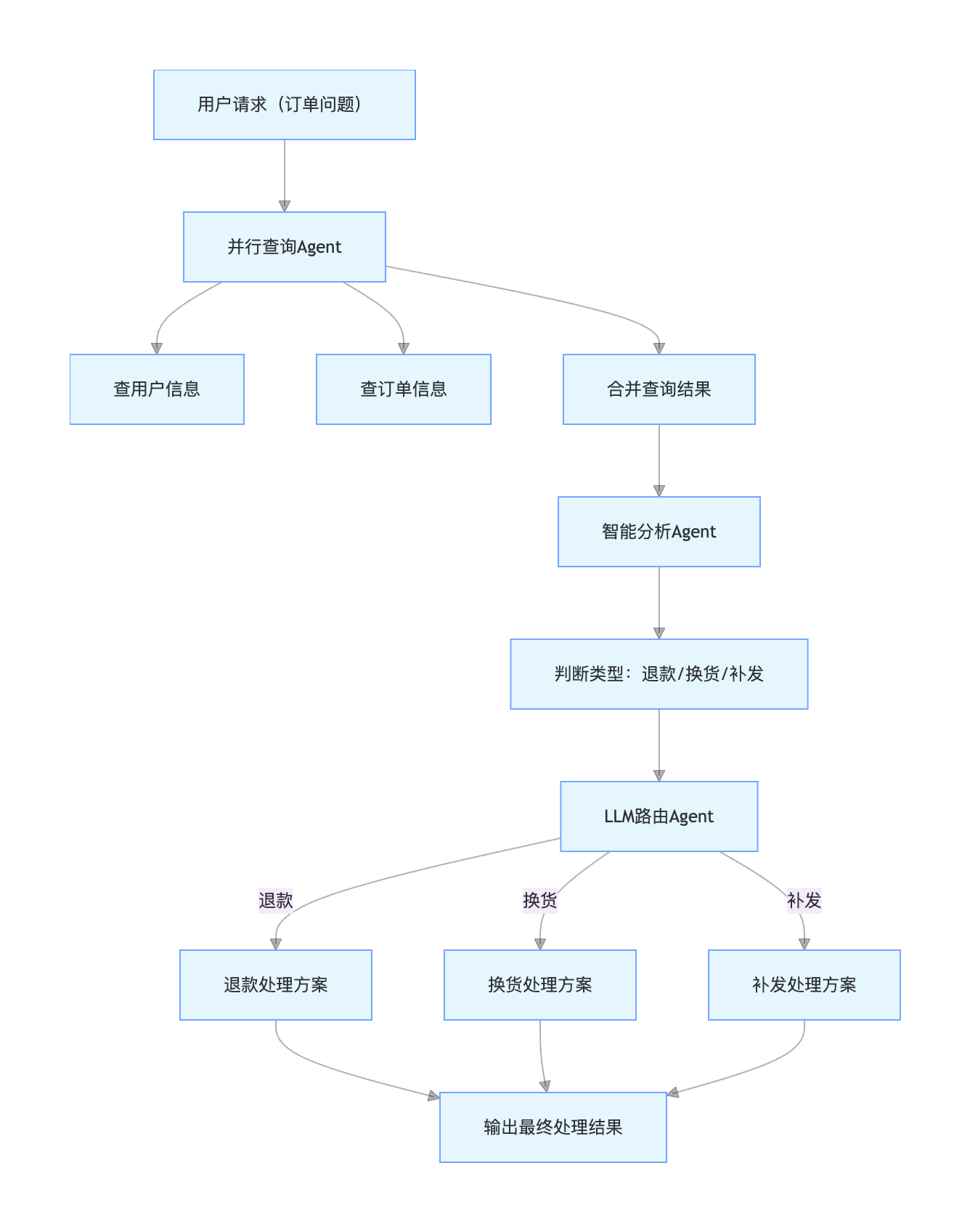 mixagent