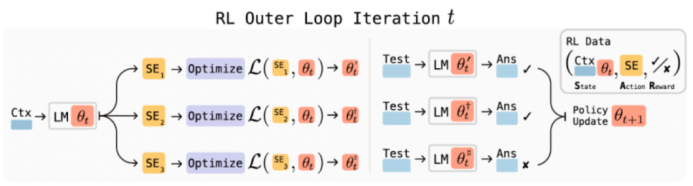 图1. SEAL框架示意图图片来源：arXiv