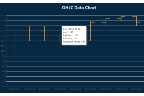 SpreadJS DataCharts 插件新增 OHLC 图表类型