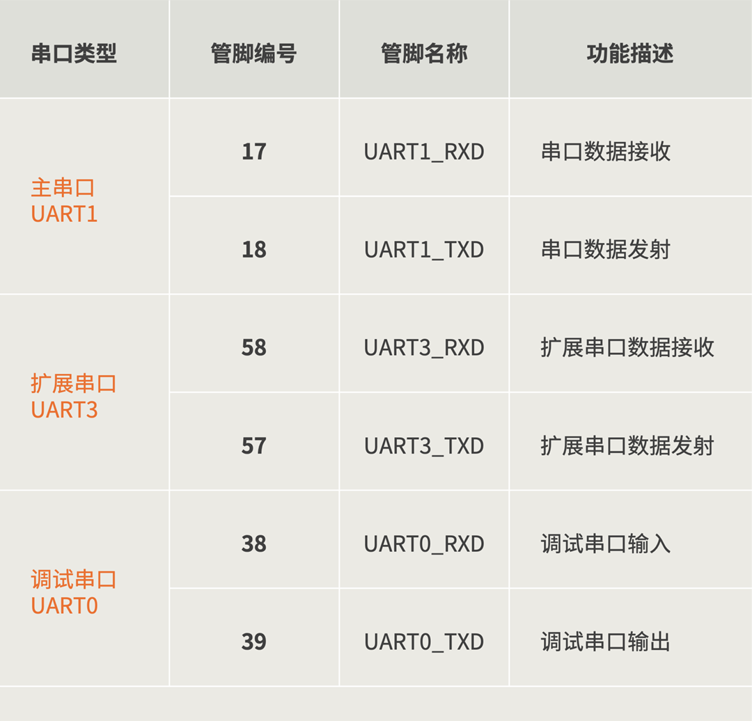 01 UART管脚说明.png