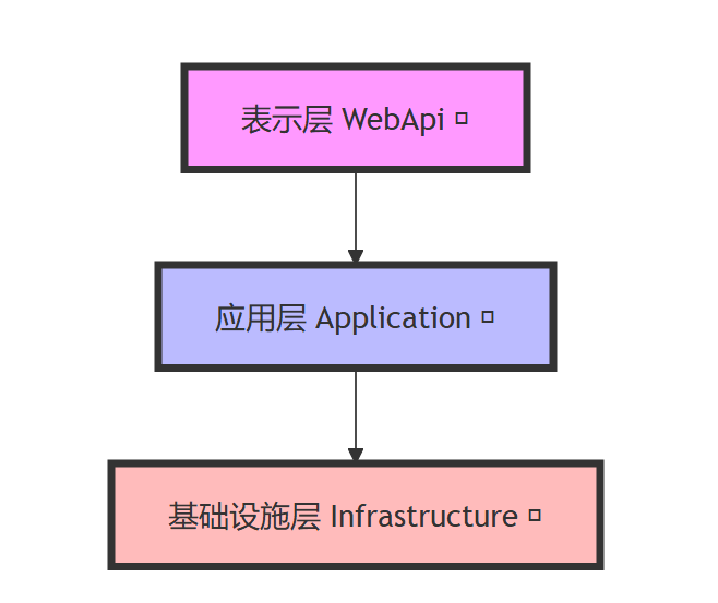 真正能落地的 .NET 8/9/10 企业平台：集成权限、流程引擎与实时通信