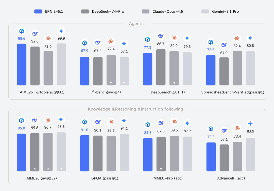 文心 5.1 Benchmark