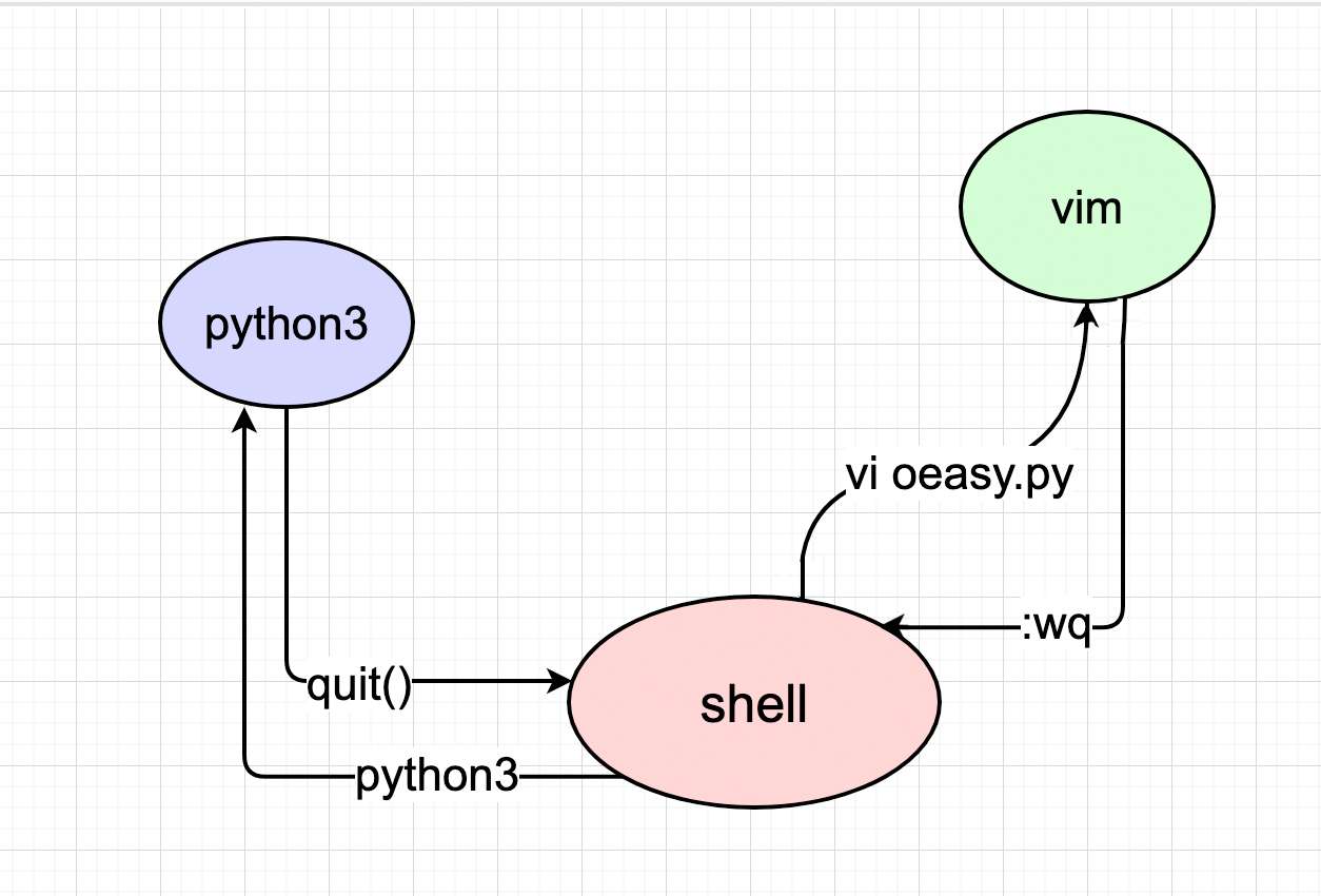 [oeasy]python064_命令行工作流的总结_vim_shell_python