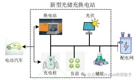 【复现】【充换电站】考虑用户充电负荷-最优分时电价互动的光储充换电站优化模型研究附Matlab代码-CSDN博客