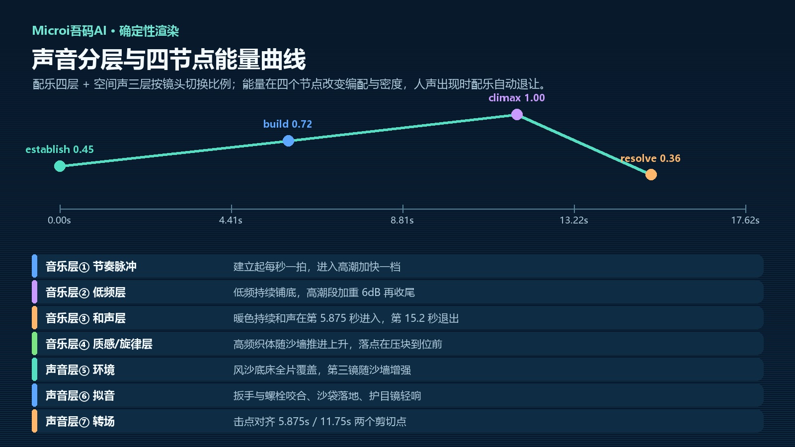 声音分层与四节点能量曲线解释图