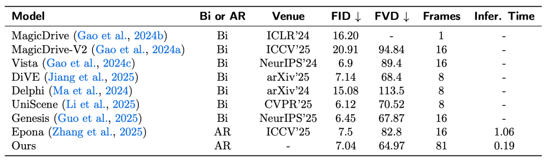 小米汽车世界模型全新框架：重建+生成一体化，主流基准测试全面 SOTA