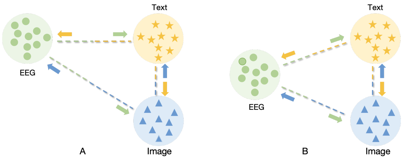 Decoding Visual Neural Representations by Multimodal with Dynamic ...